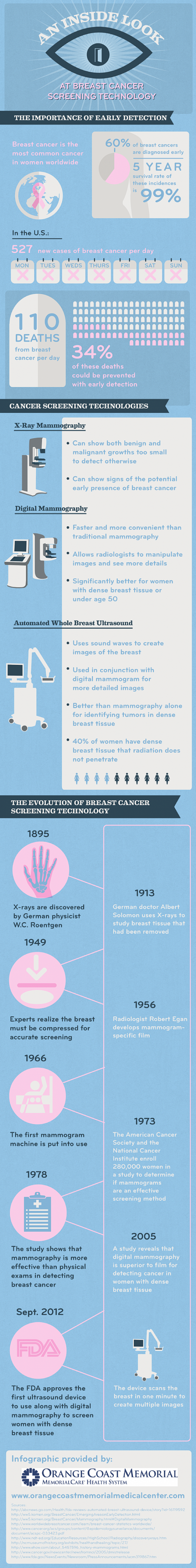 一个内部看在乳腺癌筛查技术信息图表