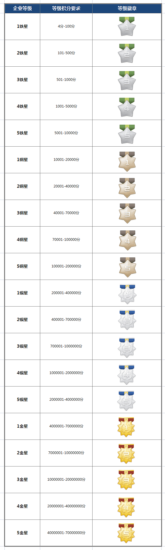 企业平台排名、积分、等级徽章规则说明_百...