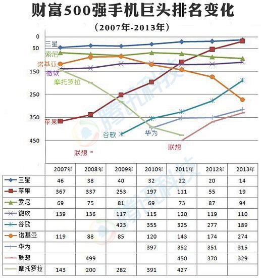财富500强折射手机业演变：三星称雄 诺...