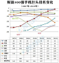 财富500强折射手机业演变：三星称雄 诺基亚式微