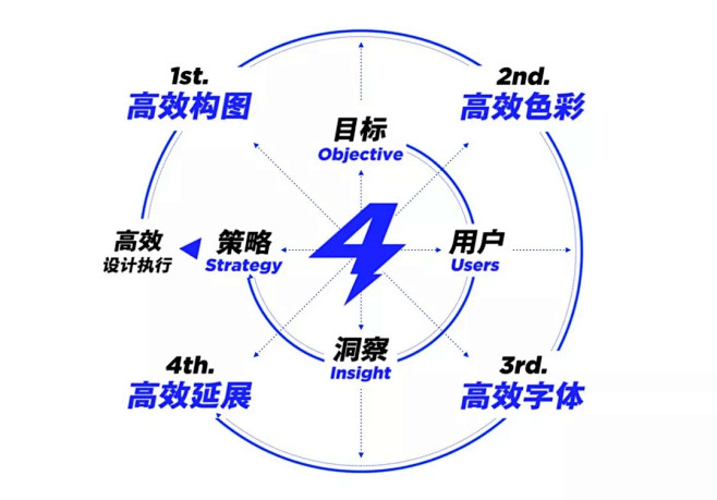 运营专题高效设计法（上） : 企业里的设...