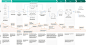 如何创建用户体验地图（Customer Journey Map）？ : 从纯粹的线上业务到O2O，业务逻辑变得越来越复杂，如何能够让产品更好地满足业务需求，是每个产品经理所需要思考的。我有幸接触到了一篇国外相关文章，读后十分受益，同时也想与大家分享，于是利用业余时间...