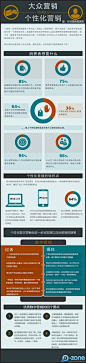 【信息图】大众营销VS个性化营销