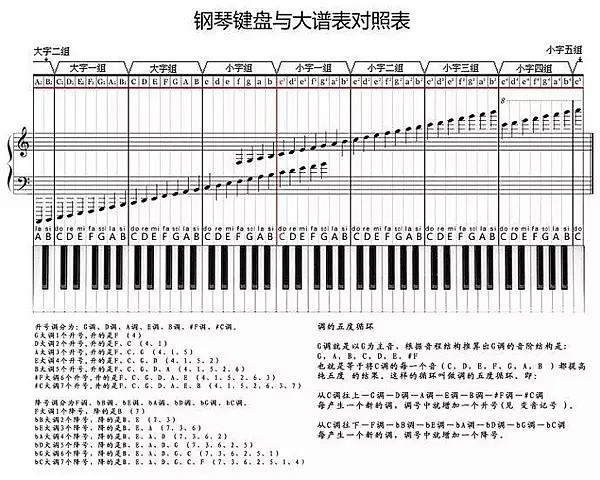 钢琴键盘与五线谱及简谱音高对照表