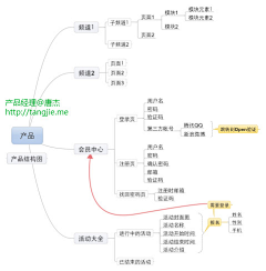 wxphtsd采集到产品—交互 原型