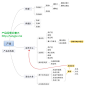 产品结构图是一种将产品原型以结构化的方式展现的图表，结构内容也如同产品原型一样，从频道到页面，再细化页面功能模块和元素。所以产品结构图是产品经理在设计原型之前的一种思路梳理的方式，并不是给其他工作人员查看的文档，通过类似鸟瞰式的结构图可以让产品经理对产品结构一目了然，也方便思考。