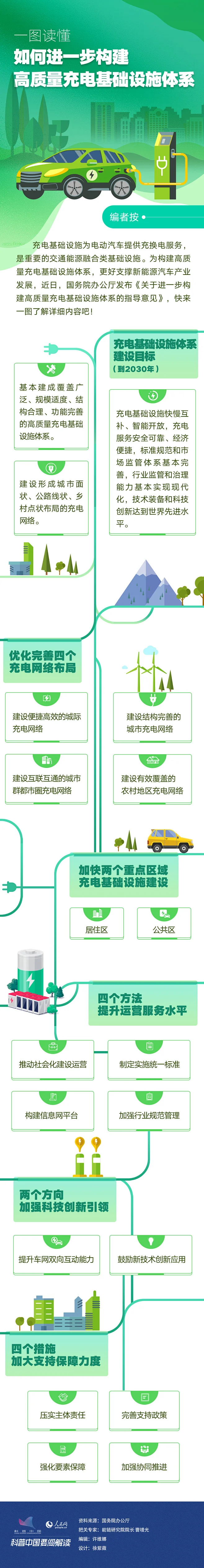 科普图解 | 一图读懂新能源汽车充电基础设施体系建设--科普中国--人民网-花瓣网