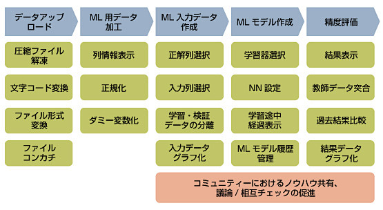 サービス機能群