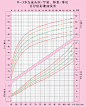 0~3岁女童头围身长的体重生长标准曲线图 - 好大夫在线