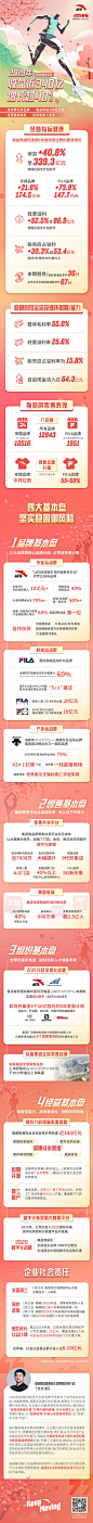 3月24日，安踏体育用品有限公司发布2019年集团业绩公告，这是安踏集团历史上的最佳年报，创造了多项发展新纪录。2019年安踏集团全年收益首次突破三百亿大关达到近340亿元人民币，同比增长超过40%，连续6年保持高速增长，位居全行业前列。#踏出超前一步# ​​​​
