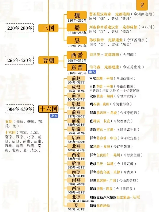 历史知识 | 中国历史朝代时间轴。古代朝代顺序简要时间轴#中 - 抖音-花瓣网