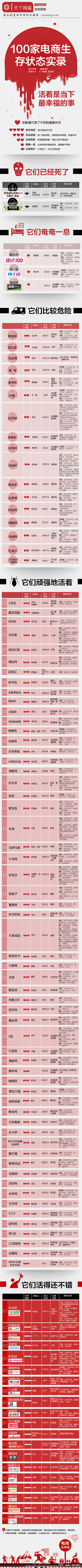 @第一财经周刊  ： 【100家电商生存...