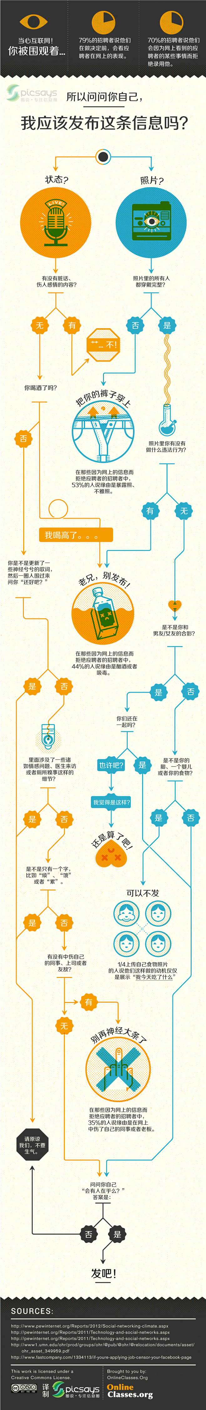 [信息图]我应该发布这条信息吗？ 投互联...