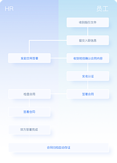 是Ayan呀采集到app-电子签