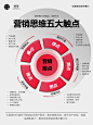 营销思维的五大触点——痛点、痒点、爽点、燃点和爆点，其价值在于：
.
1、精准定位需求：通过识别和解决痛点，直接命中用户的核心需求，提升产品或服务的相关性和吸引力。
.
2、激发潜在欲望：痒点的挖掘能够激发用户的潜在欲望，引导他们发现新的需求，从而开拓市场。
.
3、提升用户体验：爽点的实现为用户提供即时满足感，增强用户体验，促进口碑传播。
.
4、情感共鸣：燃点通过情感共鸣连接用户，增强品牌忠诚度和用户的长期参与。
.
5、引爆市场：爆点的创造能够引发市场热潮，实现快速传播和销量增长，打造市场爆款。
.