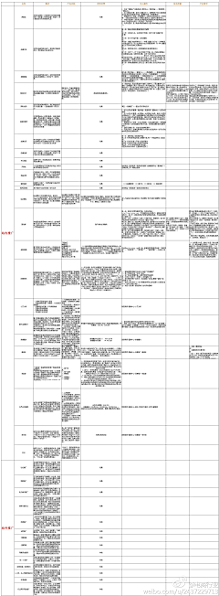 小伙伴啊采集到网店营销技巧