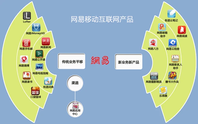 网易移动互联网产品