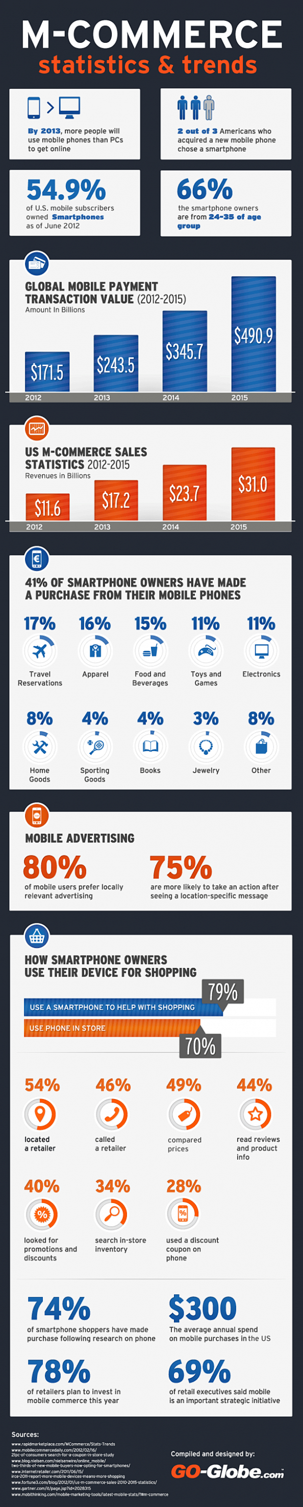 Mobile Commerce Stat...