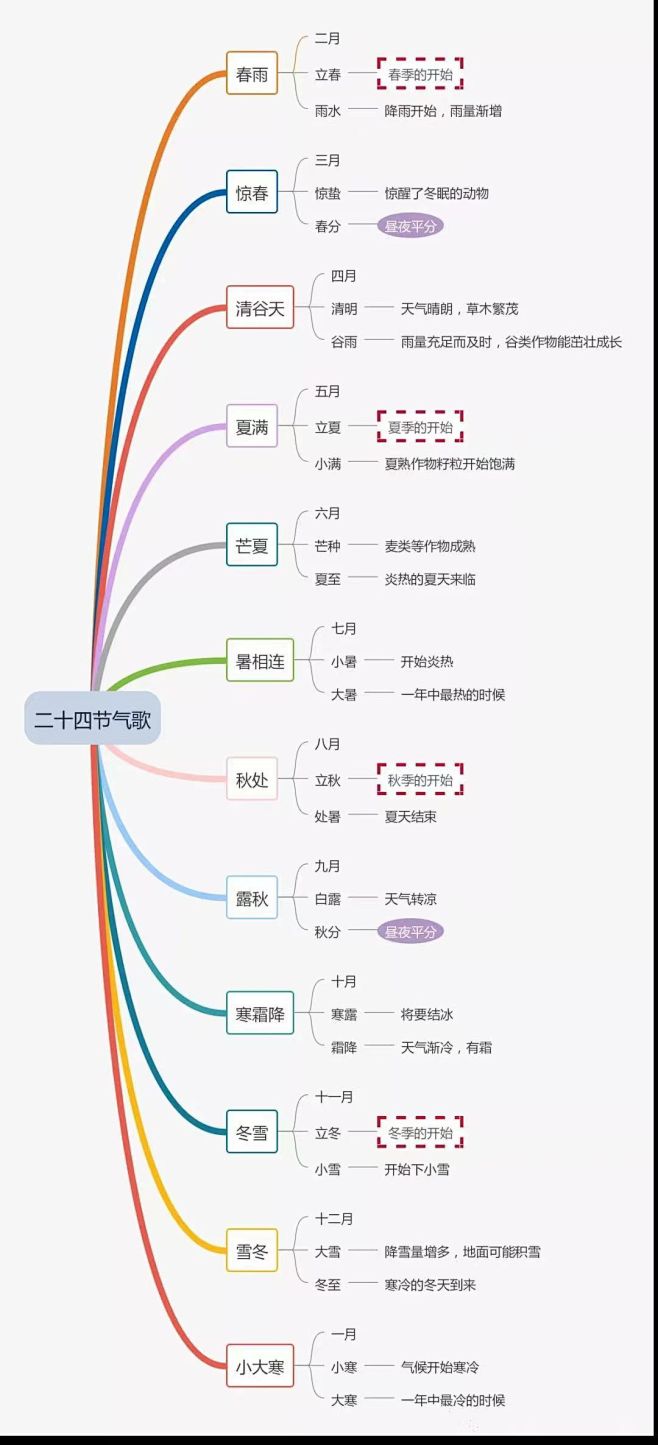 24节气歌思维导图