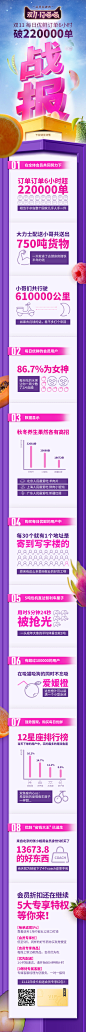 淘宝天猫京东618战报双11战报双十一双12战报双十二数字排名榜单金融数据排行榜活动汇报插画战报倒计时数据报告销售战报喜报季度战报冠军榜PK榜排行榜总结海报设计ps模板素材直播电商活动预售促销倒计时战报海报设计psd模板企业团队激励巅峰对决优秀员工荣耀榜海报设计购物狂欢节直播预告返场战绩通报新品首发上市直播战报抖音长图文海报H5_@宇飞视觉