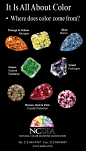 The NCDIA, Natural Color Diamonds Association, created this colorful graphic showing the cause for each color.: 