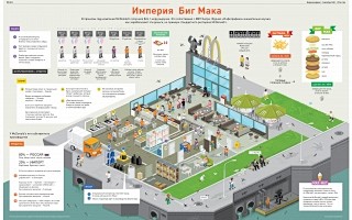 Как устроен McDonald...