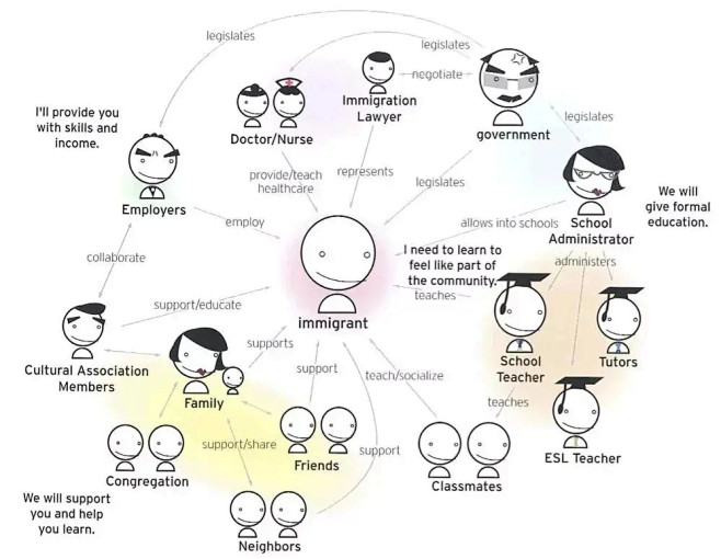 SDtool-7：利益相关者地图 Stakeholders Mapping : 在服务设计中如何做利益相关者分析？ 服务设计就如同一部电影 ...