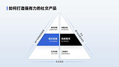 轻尘一一采集到PPT逻辑图