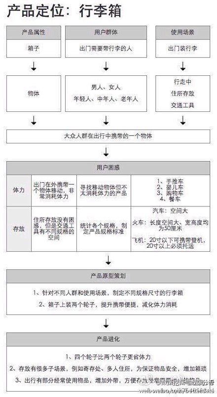 万能的产品策划公式