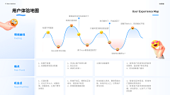 Irenewang1采集到用户体验旅程