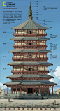 应县木塔结构图集
全称佛宫寺释迦塔,位于山西省朔州市应县城西北佛宫寺内，俗称应县木塔。建于辽清宁二年（宋至和三年公元1056年），金明昌六年（南宋庆元一年公元1195年）增修完毕，是中国现存最高最古的且唯一一座木构塔式建筑，全国重点文物保护单位。释迦塔塔高67.31米，相当于一幢20多层的现代高楼，底层直径30.27米，呈平面八角形。全塔耗材红松木料3000立方米，2600多吨，纯木结构、无钉无铆。塔内供奉着两颗释迦牟尼佛牙舍利。