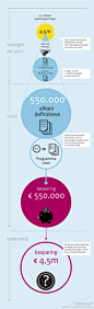 为荷兰税务局杂志设计的一个小的infographic 多谢指正@黄渤海GDC, @Semonxue