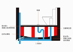 普大花采集到中建盛世施工工艺