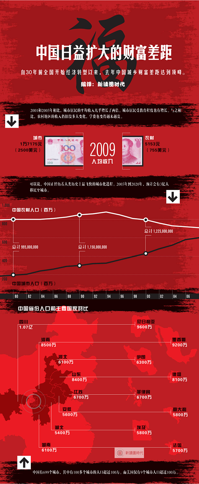 新读图时代：中国城乡财富差异日益扩大