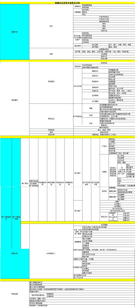 【史上最牛逼干货：淘宝商城运营基本流程及...