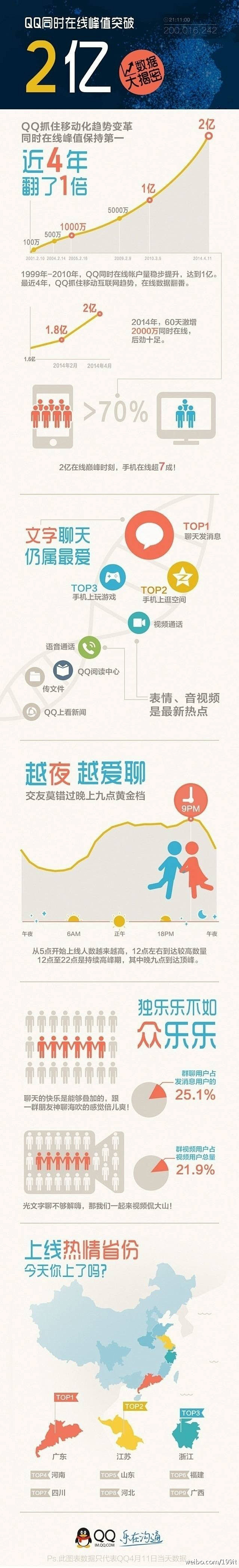 【信息图：QQ同时在线峰值突破2亿背后数...