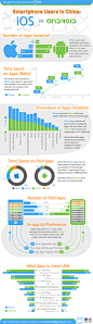 smartphone users in China:iOS vs android