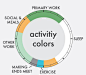 The different types of activity are identified by colour