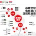 【干货：品牌企业电商部门流程规划】简单说来，一个品牌主要分为两个方面——围绕着消费者需求的产品和服务，而品牌企业的电商流程也与这两大方面息息相关。 查看大图请点击:http://t.cn/zWuPHhe