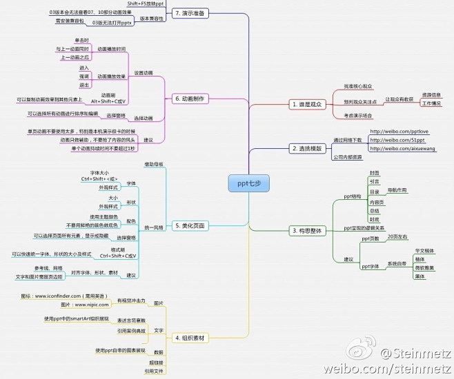 【制作PPT的7个步骤】思维导图，很有逻...