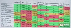 为什么Facebook开发可变焦VR显示系统 : 上周在美国洛杉矶举办的Display Week上，Facebook向外界透露了于今年F8大会公布的可变焦VR原型机的更多细节。同时，青亭网在上周也及时报道了关于Facebook可变焦VR原型机的三段简短的视频，演示了其在项目立案至今…