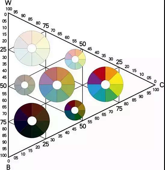颜色配置趋向于w区间明度越高彩度越低情感偏柔和颜色配置趋向于c区间