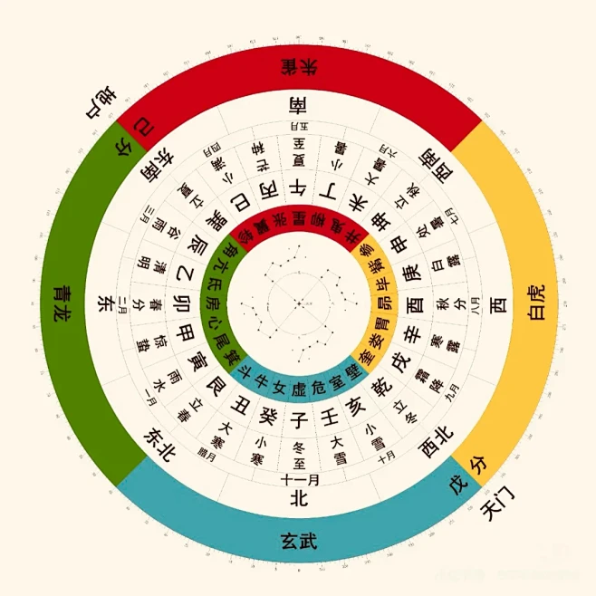 河图洛书｜二十八星宿 三垣 四象 五行 - 小红书-花瓣网