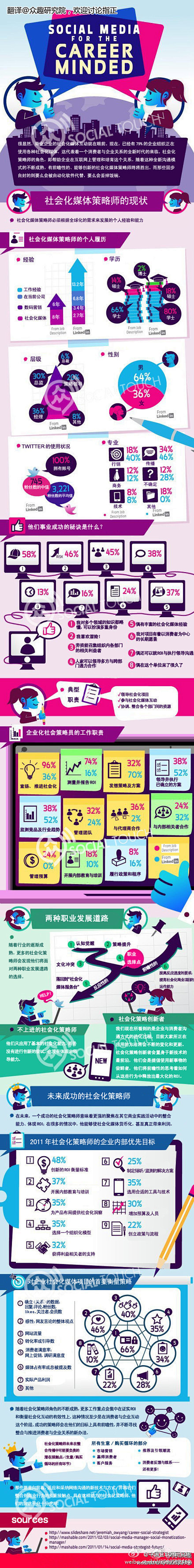 怎样才算合格的社会化媒体策略师