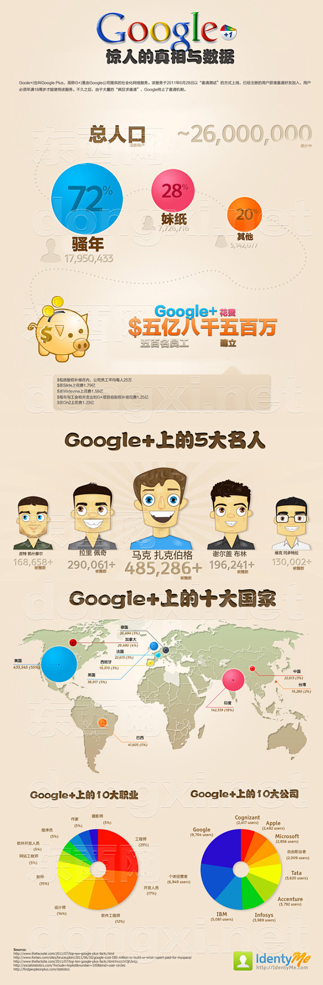 Google+惊人的真相？ 2011by...