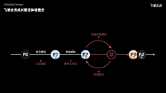 彼岸有朵花采集到PPT