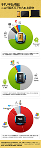 图说：手机/平板/电脑三大领域系统平台占有率 