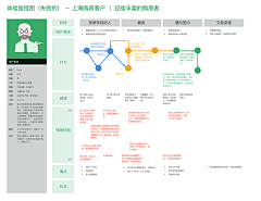 橘子在设计采集到交互设计_用户体验地图