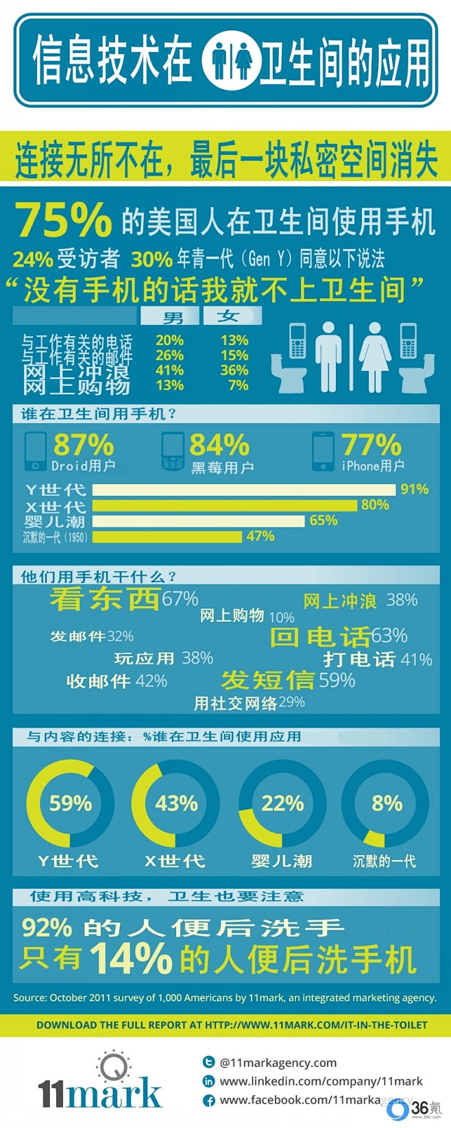 【信息图】你会拿着手机上厕所吗？ | 3...