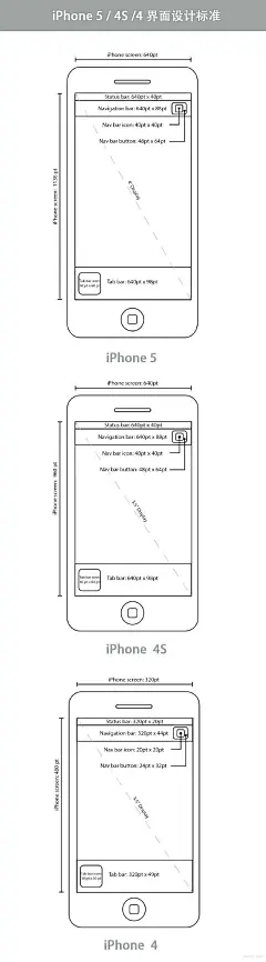iPad、iPhone 界面设计标准